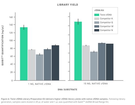 cfDNA Library Prep Process 的图像结果