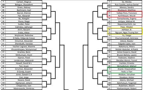 Pairings for World Cup 2017 released - ChessBase India