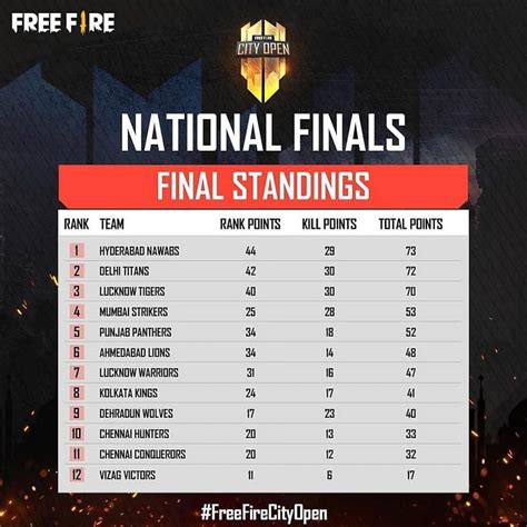 Hyderabad wins the first Free Fire City Open (FFCO) witnessing over 20 ...