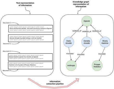 Image result for LLM Graph Evolutionlinkedin