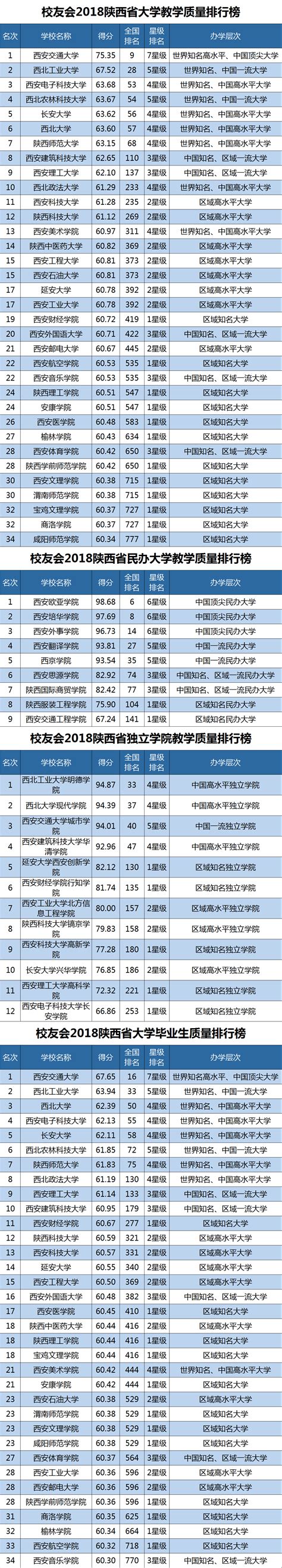 2018陕西省大学毕业生质量、教学质量排行榜，西安交通大学第一
