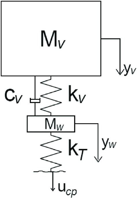 Image result for Quarter Car Model Python