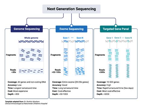 Image result for What Is Next Generation Sequencing Technology