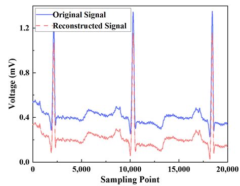 Design of Low-Power ECG Sampling and Compression Circuit