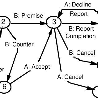Image result for Parallel State Transition Workflow