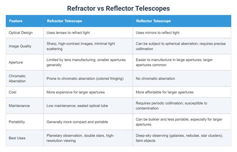 Refractor vs Reflector Telescopes