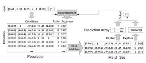 Image result for XCS Tutorial Machine Learning