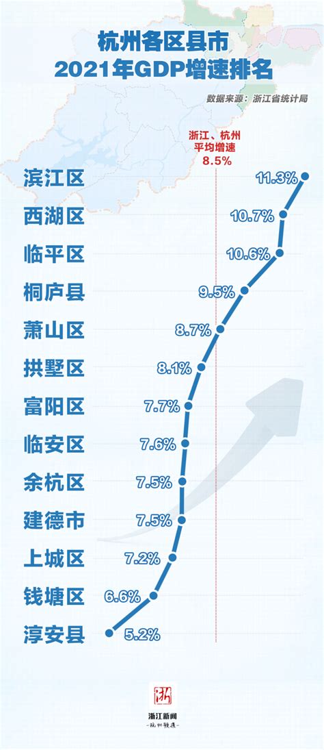 2022年杭州各县市区GDP排行榜 余杭排名第一 上城排名第二_腾讯新闻