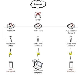 VoIP Network Design 的图像结果
