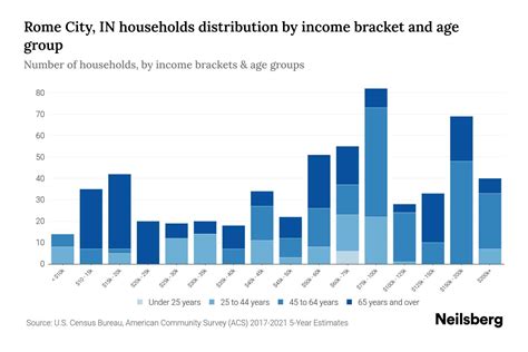 Rome City, IN Median Household Income By Age - 2023 | Neilsberg