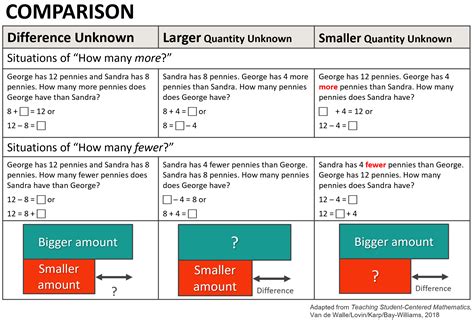 Image result for Problem Solving Comparison Problem with Addition and Subtraction