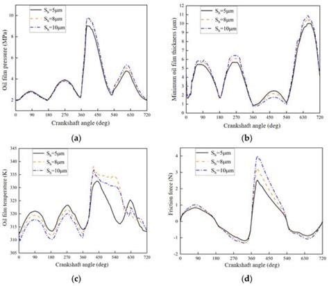 Thermohydrodynamic Lubrication Characteristics of Piston Rings in ...