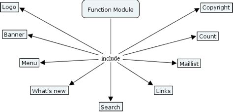 +Hhow to Create the Function Module 的图像结果