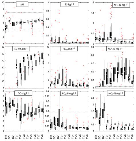 Discovering Water Quality Changes and Patterns of the Endangered Thi ...