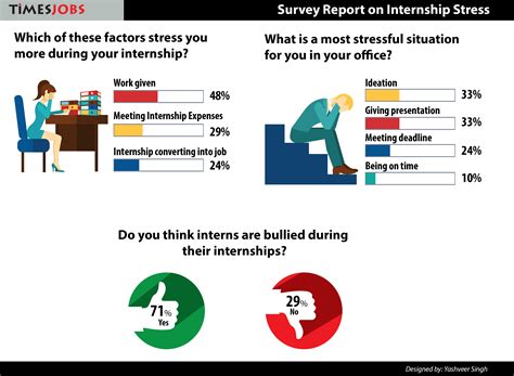 TimesJobs survey report: 72% of interns claim that they are exploited ...
