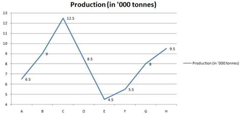 The following graph shows the production of different crops and its ...