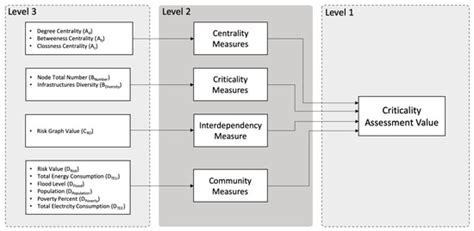 Critical Program Information Assessment Example 的图像结果