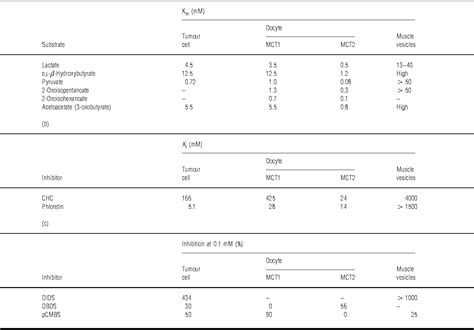 Image result for Pyruvate Dehydrogenase Complex Deficiency