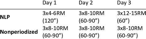 Image result for Nonlinear Periodization Training