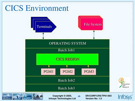 CICS DB2 Tutorial 的图像结果