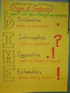 Image result for Interrogative Sentence Anchor Chart