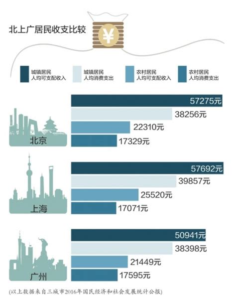 北上广三城对比：广州人挣得少但花的多|广州|人均可支配收入|居民_新浪财经_新浪网