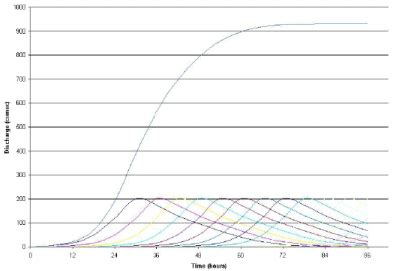 Rainfall Runoff Relationships - 2 - Engineering Hydrology - Civil ...