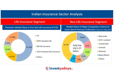 India’s Insurance Sector Analysis – Share Review – Yadnya Investment ...
