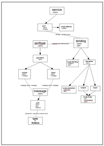 Web Services Description Language 的图像结果