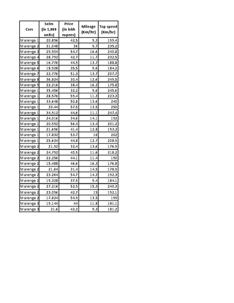 Regression Analysis - Cars units) Price (in lakh rupees) Mileage (Km ...