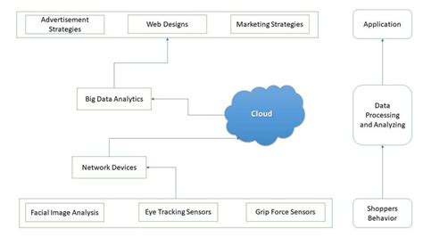 Image result for Python Web Application Frame Work Iot Diagram