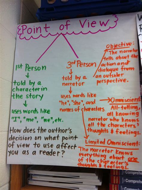 Point Of View Anchor Chart 3rd Grade