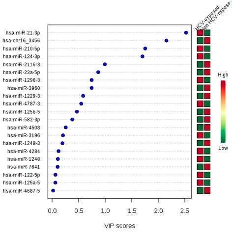 MicroRNA Profile of HCV Spontaneous Clarified Individuals, Denotes ...