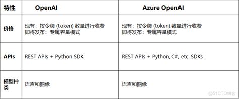 微软云Azure Open AI(一）：基本介绍_XH冲冲冲的技术博客_51CTO博客