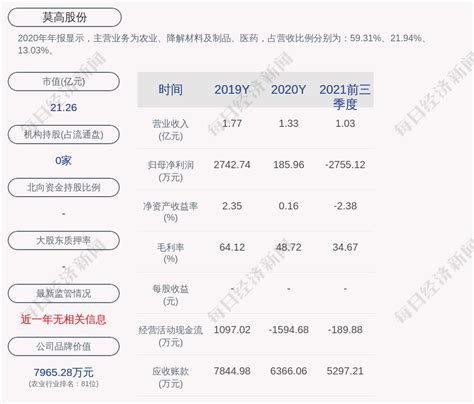 莫高股份：2021年第三季度亏损约1185万元_腾讯新闻