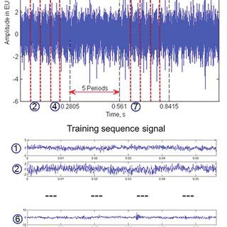 Image result for Using Sequence Signals