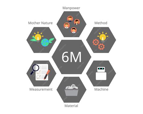 Premium Vector | 6ms of production of man, machine, material, method ...