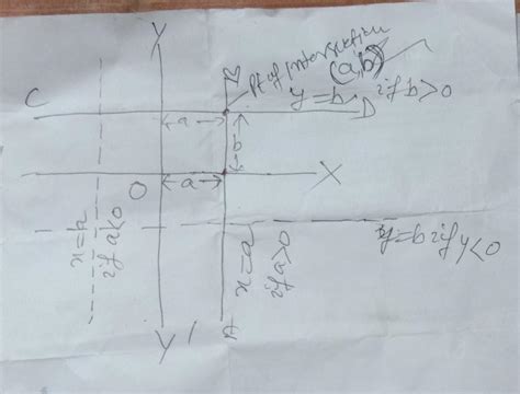 The pair of equations x=a and y=b graphically represents lines which ...