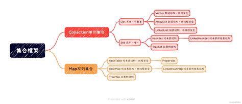 List Set Map in Java 的图像结果
