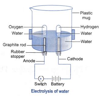With the help of an activity explain that hydrogen and oxygen are ...