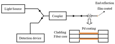 Review of the Status and Prospects of Fiber Optic Hydrogen Sensing ...
