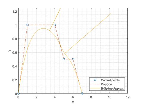 Image result for MATLAB Spline Block