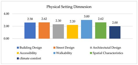 Assessment of Livability in Commercial Streets via Placemaking