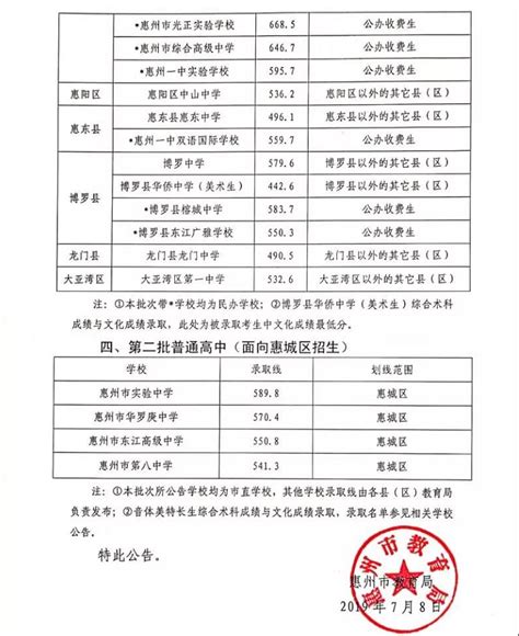 2020惠州中考录取分数线,91中考网