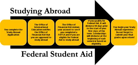 Study Abroad Process 的图像结果
