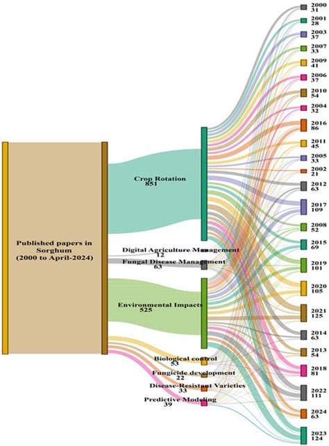 Sustainable Management of Major Fungal Phytopathogens in Sorghum ...