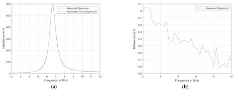 Detection of Density Changes in Soils with Impedance Spectroscopy