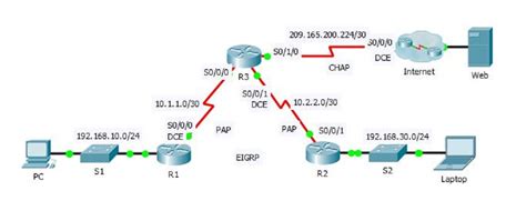 Serial Interface Packet Tracer 的图像结果