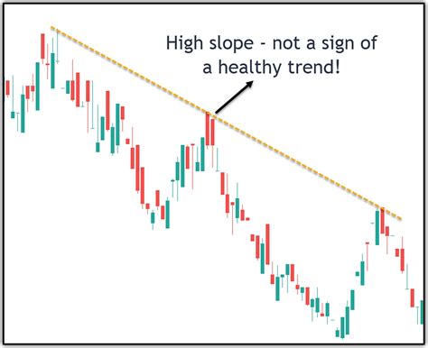 How to Draw Trendlines Which Works Well In Intraday Trading and Swing ...
