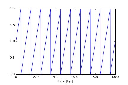 How Make a Sawtooth Code Using for Loop Python 的图像结果